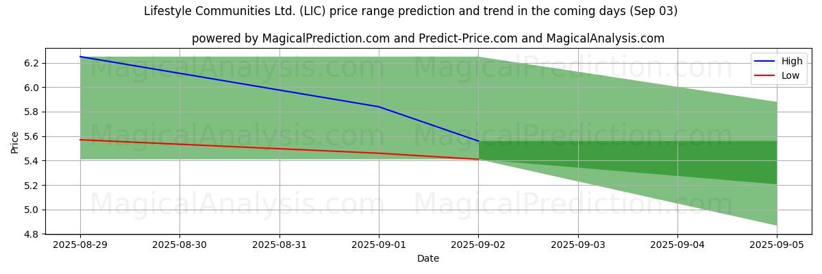 High and low price prediction by AI for Lifestyle Communities Ltd. (LIC) (03 Sep)