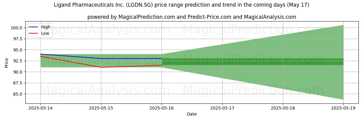 Прогноз высоких и низких цен от ИИ для Ligand Pharmaceuticals Inc. (LGDN.SG) (17 May) High and low price prediction by AI for Ligand Pharmaceuticals Inc. (LGDN.SG) (17 May)