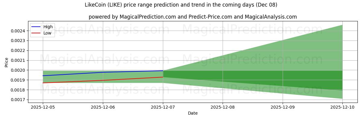 High and low price prediction by AI for LikeCoin (LIKE) (02 Aug)
