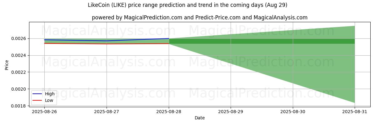 High and low price prediction by AI for LikeCoin (LIKE) (29 Aug)