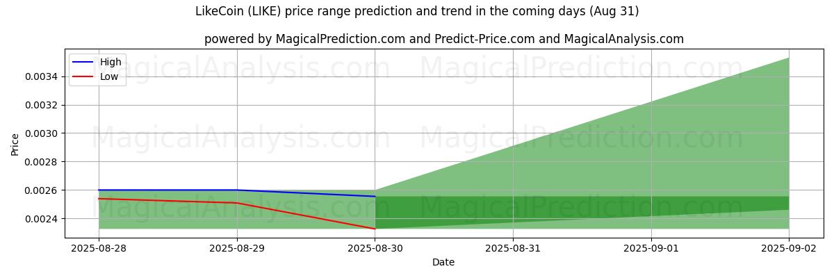 High and low price prediction by AI for सिक्के की तरह (LIKE) (30 Aug)