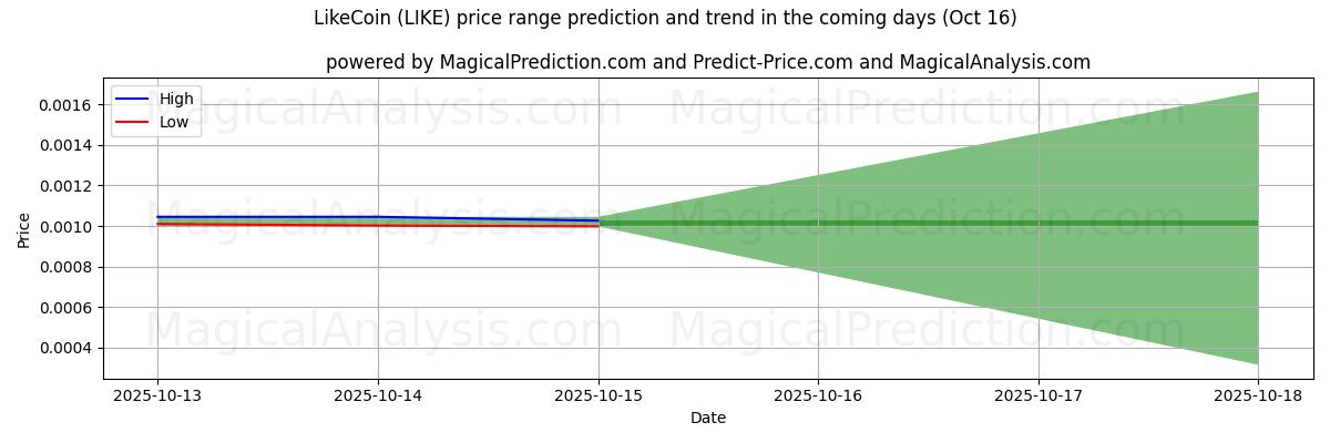High and low price prediction by AI for LikeCoin (LIKE) (16 Oct) High and low price prediction by AI for LikeCoin (LIKE) (16 Oct)