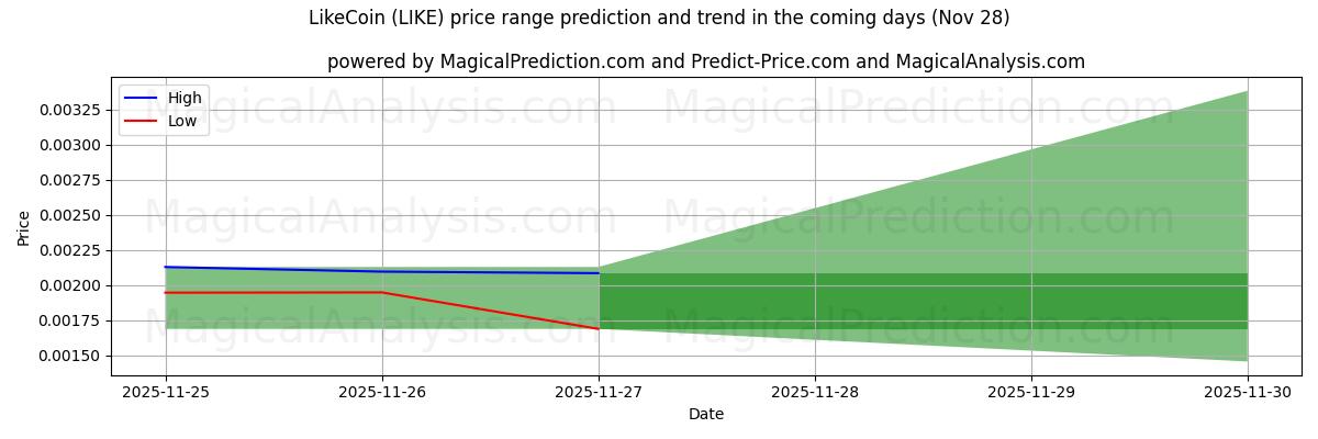 High and low price prediction by AI for LikeCoin (LIKE) (28 Nov)