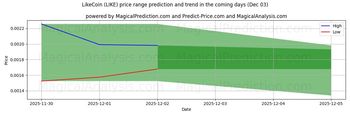 High and low price prediction by AI for LikeCoin (LIKE) (03 Dec)