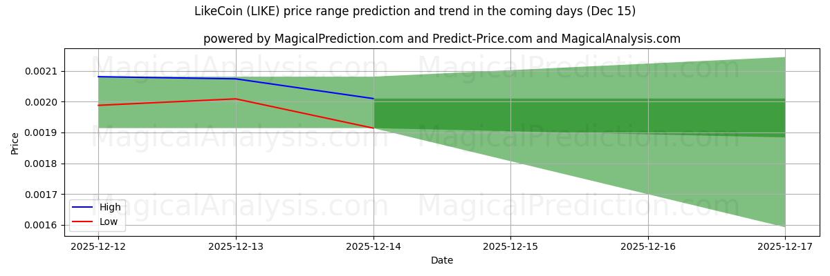 High and low price prediction by AI for LikeCoin (LIKE) (15 Dec)