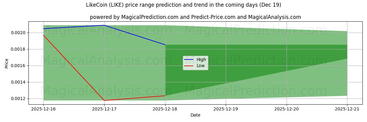 High and low price prediction by AI for LikeCoin (LIKE) (19 Dec)