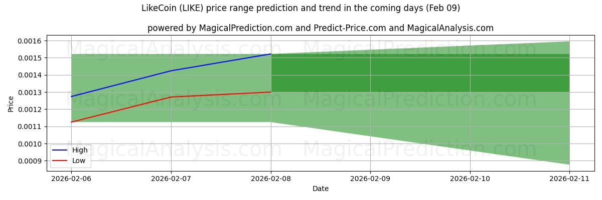 High and low price prediction by AI for LikeCoin (LIKE) (09 Feb)