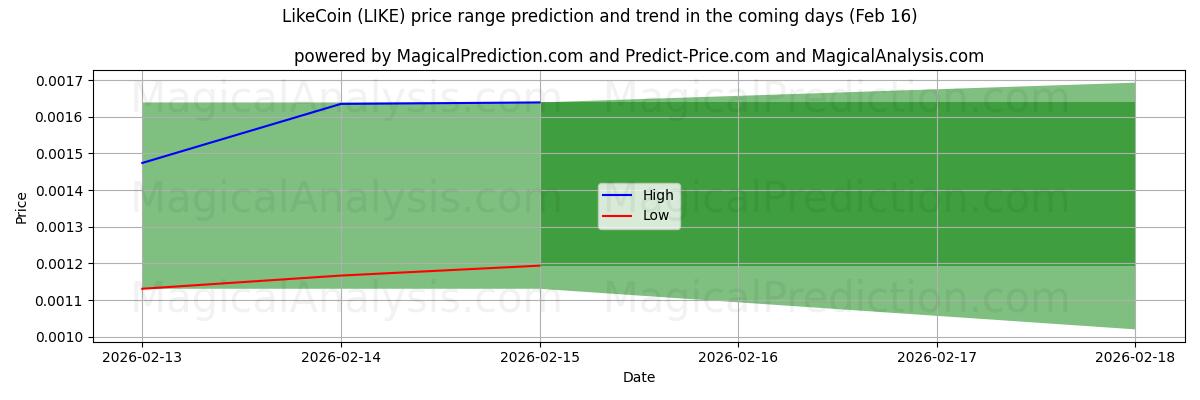 High and low price prediction by AI for LikeCoin (LIKE) (16 Feb)