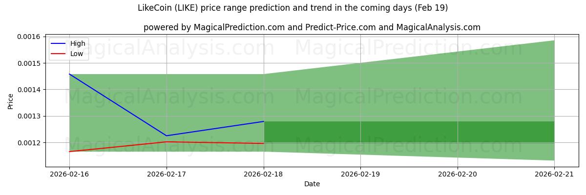 High and low price prediction by AI for LikeCoin (LIKE) (19 Feb)
