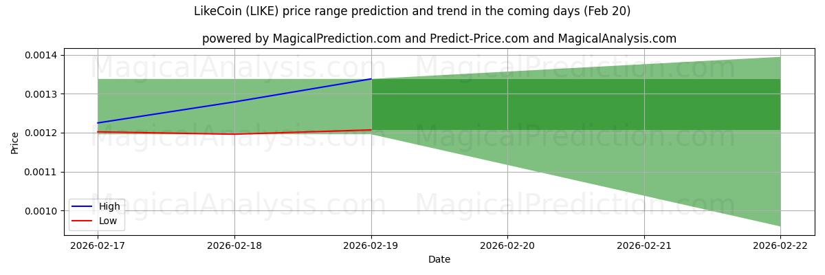 High and low price prediction by AI for LikeCoin (LIKE) (20 Feb)