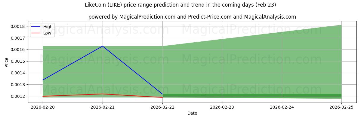 High and low price prediction by AI for LikeCoin (LIKE) (23 Feb)