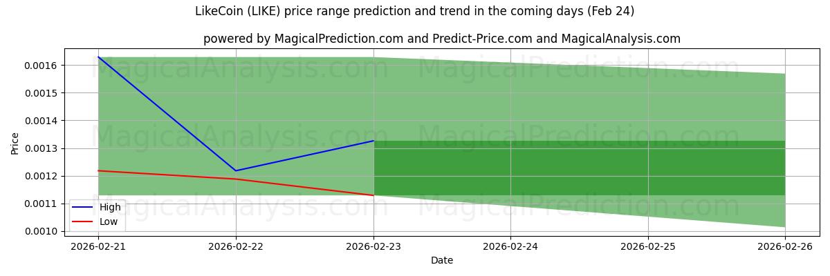 High and low price prediction by AI for LikeCoin (LIKE) (24 Feb)