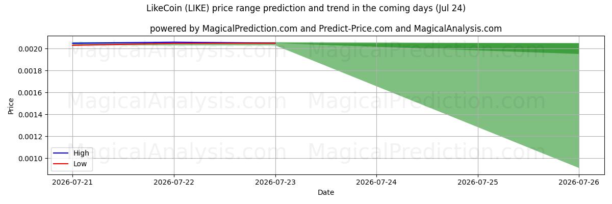 High and low price prediction by AI for ライクコイン (LIKE) (24 Jul)