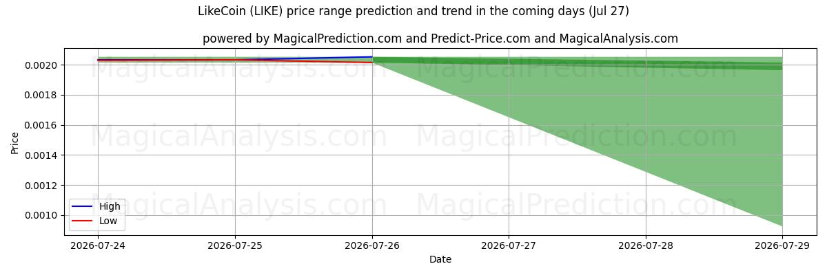 High and low price prediction by AI for LikeCoin (LIKE) (27 Jul)