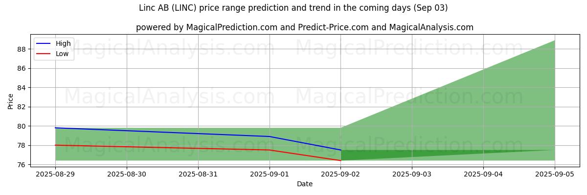 Linc AB (LINC) के लिए एआई द्वारा उच्चतम और निम्नतम मूल्य पूर्वानुमान (03 Sep) High and low price prediction by AI for Linc AB (LINC) (03 Sep)