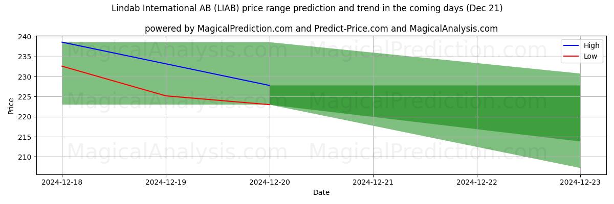 High and low price prediction by AI for Lindab International AB (LIAB) (21 Dec)