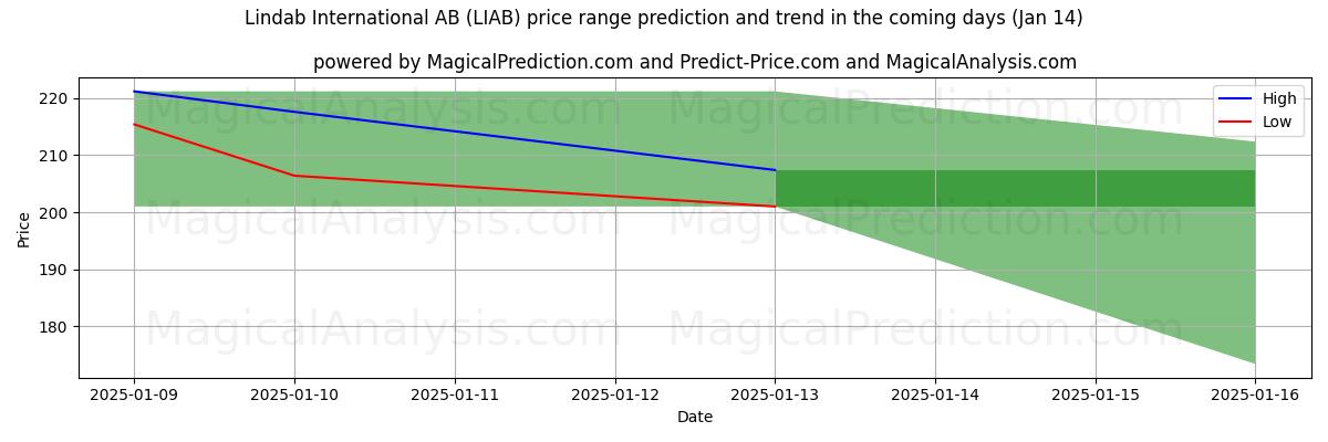 High and low price prediction by AI for Lindab International AB (LIAB) (11 Jan)