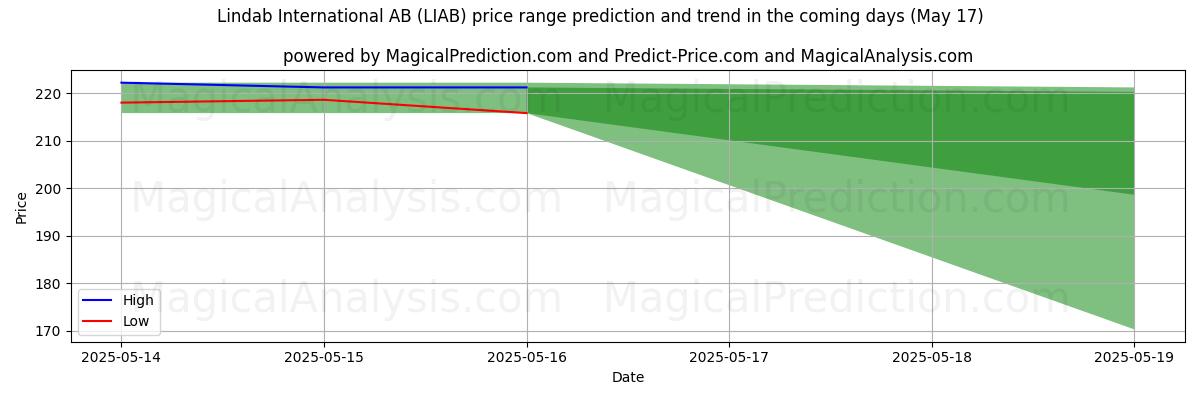 High and low price prediction by AI for Lindab International AB (LIAB) (17 May)