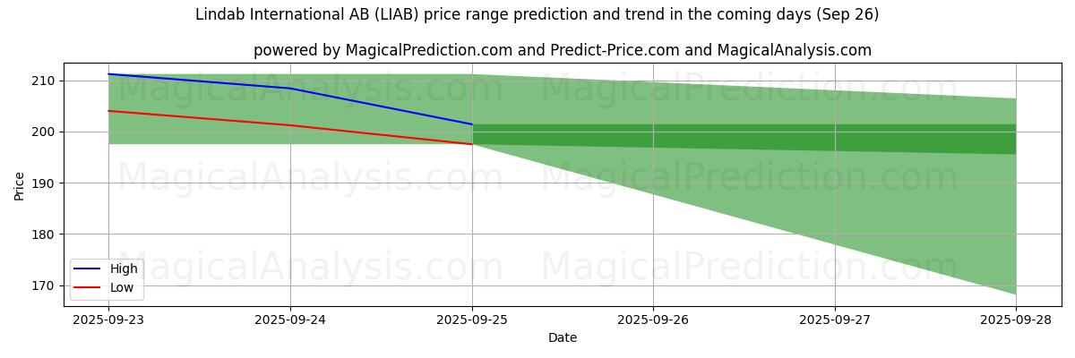 High and low price prediction by AI for Lindab International AB (LIAB) (26 Sep)