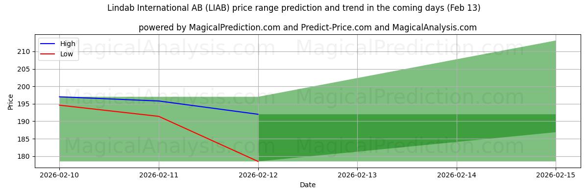High and low price prediction by AI for Lindab International AB (LIAB) (13 Feb)