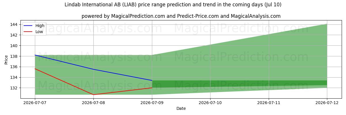 High and low price prediction by AI for Lindab International AB (LIAB) (10 Jul)