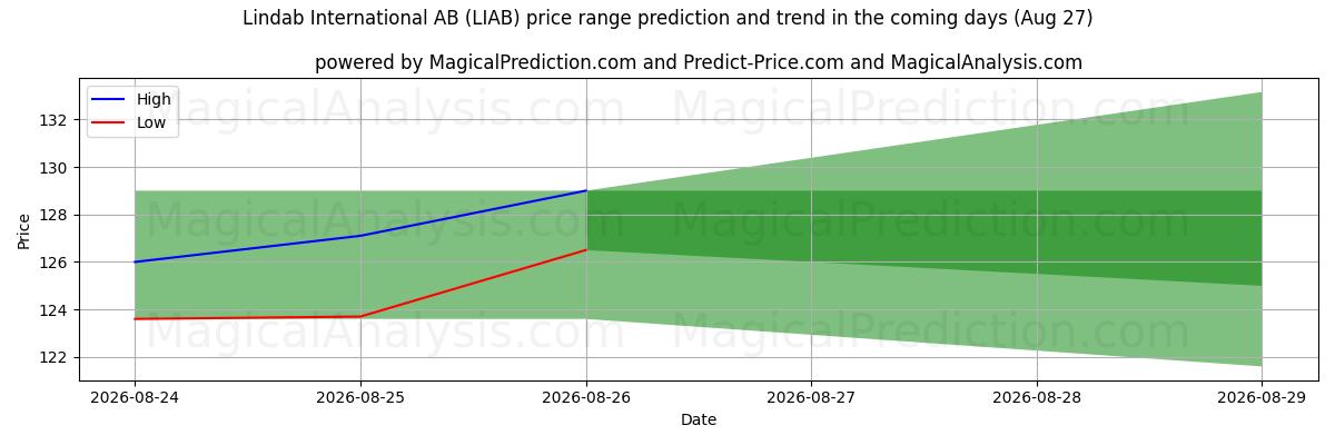 High and low price prediction by AI for Lindab International AB (LIAB) (27 Aug)