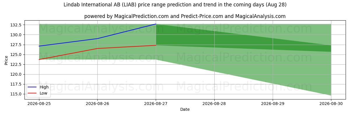 High and low price prediction by AI for Lindab International AB (LIAB) (28 Aug)