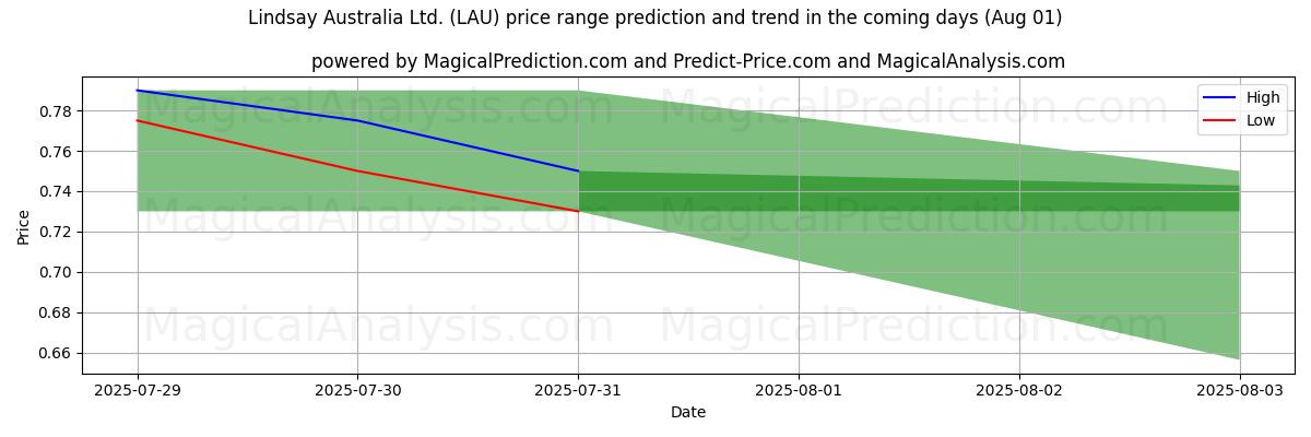 Lindsay Australia Ltd. (LAU)에 대한 AI의 가격 고저 예측 (01 Aug) High and low price prediction by AI for Lindsay Australia Ltd. (LAU) (01 Aug)