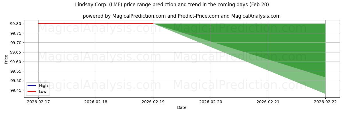 High and low price prediction by AI for Lindsay Corp. (LMF) (20 Feb)