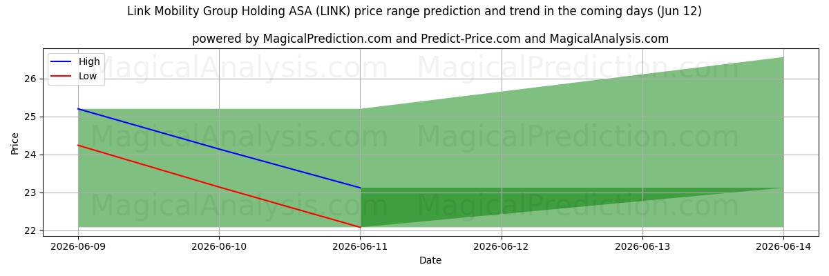 High and low price prediction by AI for Link Mobility Group Holding ASA (LINK) (12 Jun)