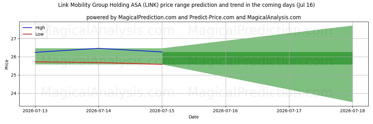 High and low price prediction by AI for Link Mobility Group Holding ASA (LINK) (16 Jul)