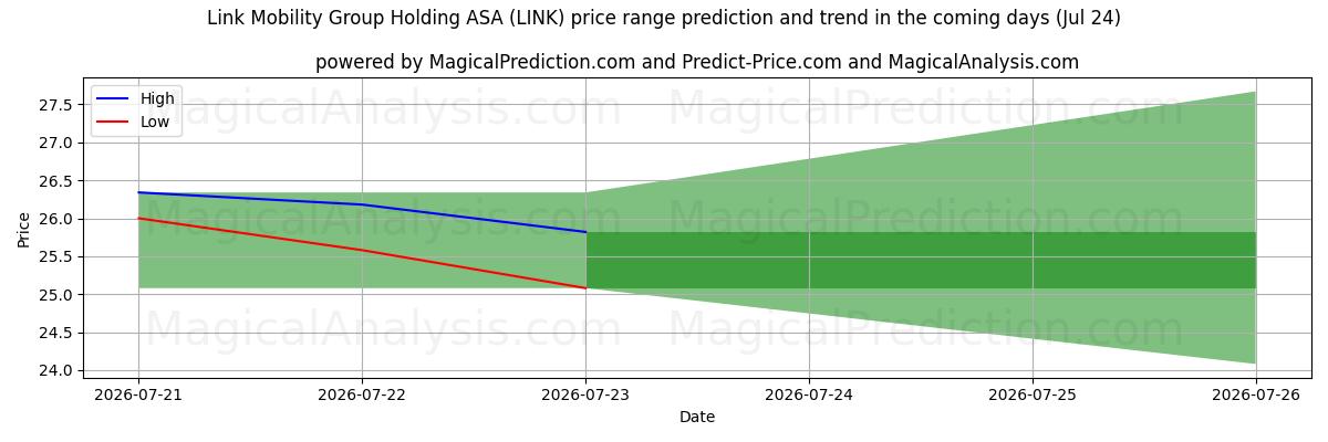 High and low price prediction by AI for Link Mobility Group Holding ASA (LINK) (25 Jul)