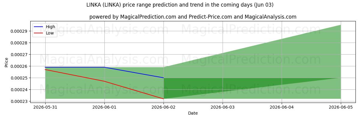 High and low price prediction by AI for LINKA (LINKA) (03 Jun)