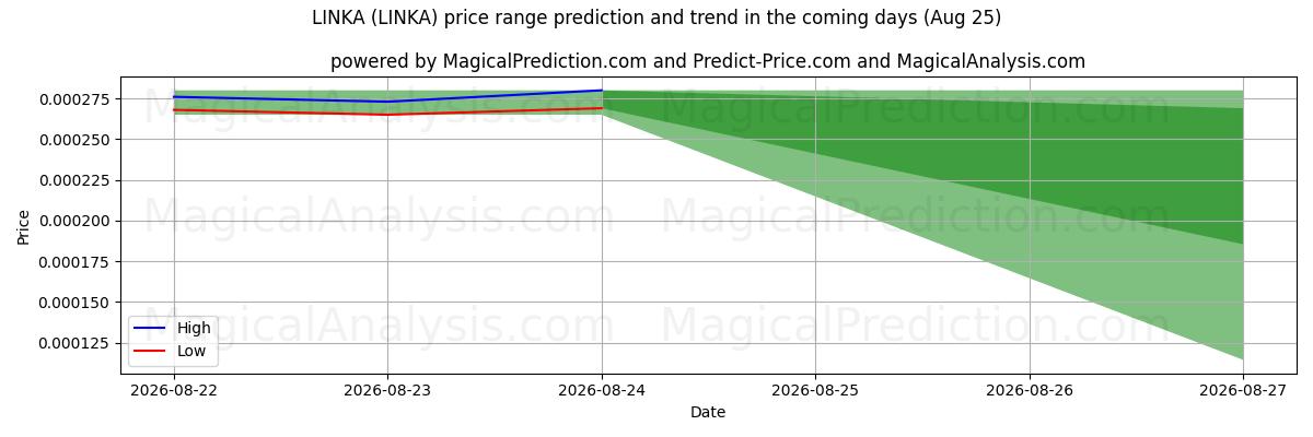 High and low price prediction by AI for ENLACE (LINKA) (25 Aug)