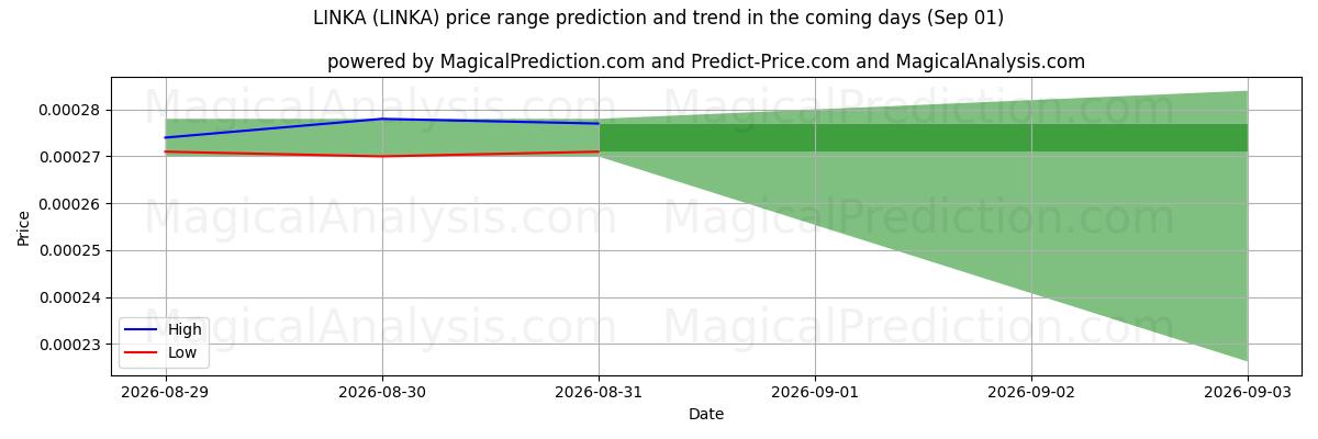 High and low price prediction by AI for LINKA (LINKA) (01 Sep)