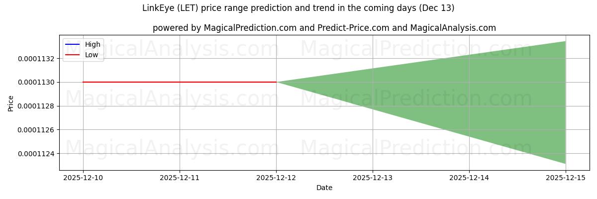High and low price prediction by AI for LinkEye (LET) (13 Dec)