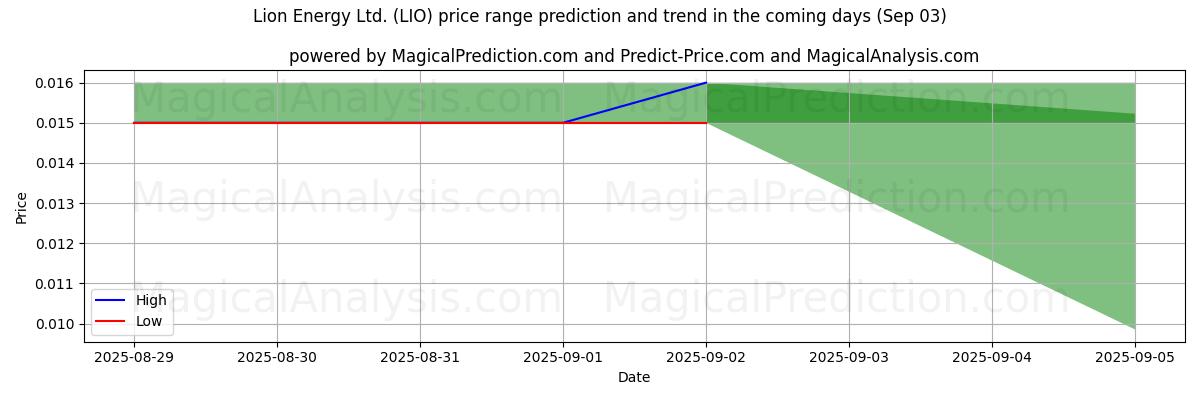 High and low price prediction by AI for Lion Energy Ltd. (LIO) (03 Sep)