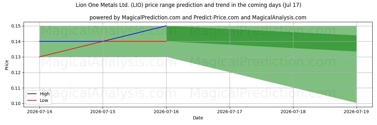 High and low price prediction by AI for Lion One Metals Ltd. (LIO) (17 Jul)