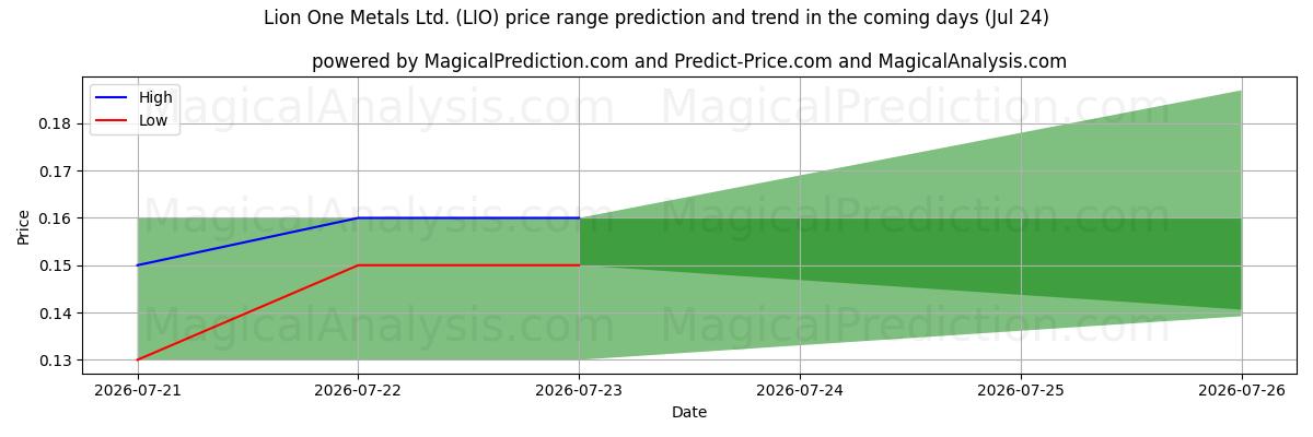 High and low price prediction by AI for Lion One Metals Ltd. (LIO) (24 Jul)