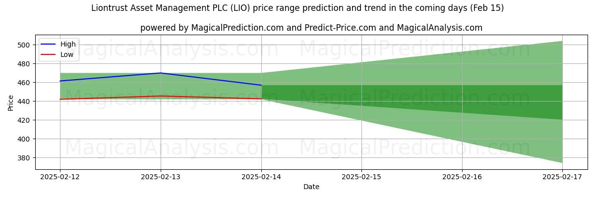 High and low price prediction by AI for Liontrust Asset Management PLC (LIO) (04 Feb)