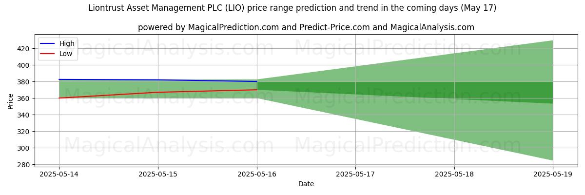 High and low price prediction by AI for Liontrust Asset Management PLC (LIO) (17 May) High and low price prediction by AI for Liontrust Asset Management PLC (LIO) (17 May)
