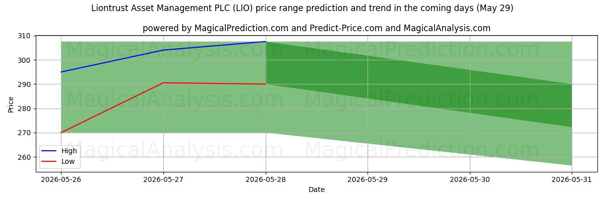 High and low price prediction by AI for Liontrust Asset Management PLC (LIO) (29 May)
