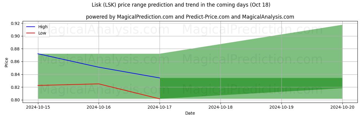 High and low price prediction by AI for Lisca (LSK) (18 Oct)