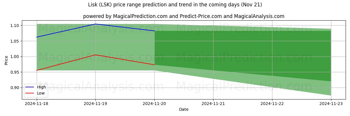 High and low price prediction by AI for Lisk (LSK) (21 Nov)