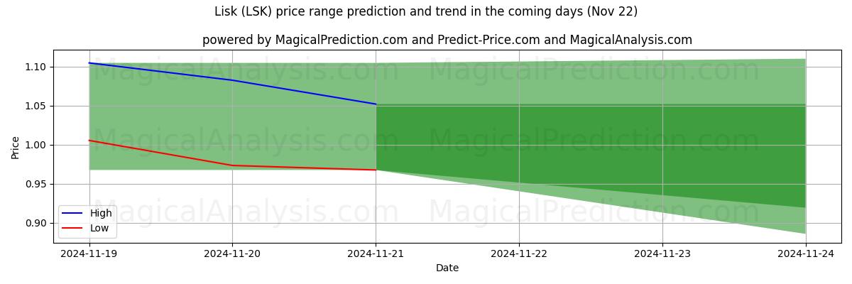 High and low price prediction by AI for लिस्क (LSK) (22 Nov)