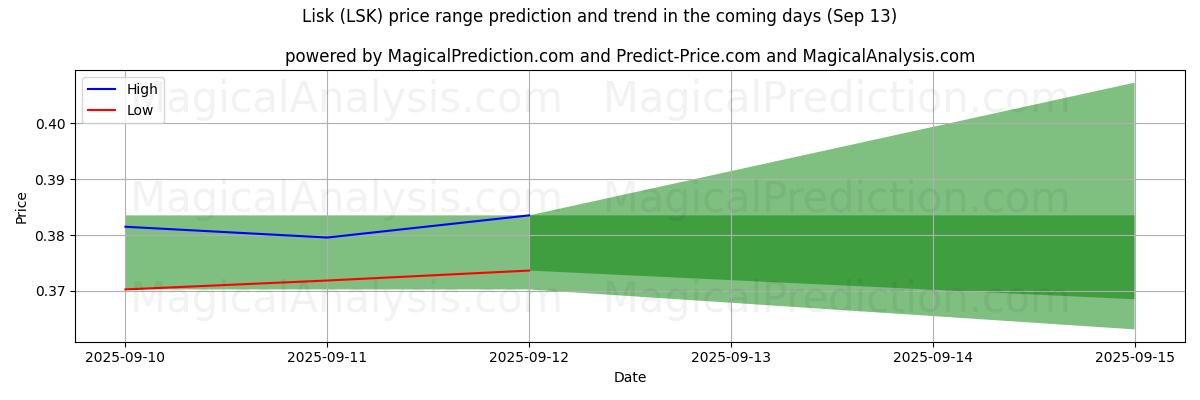 High and low price prediction by AI for Lisk (LSK) (13 Sep)