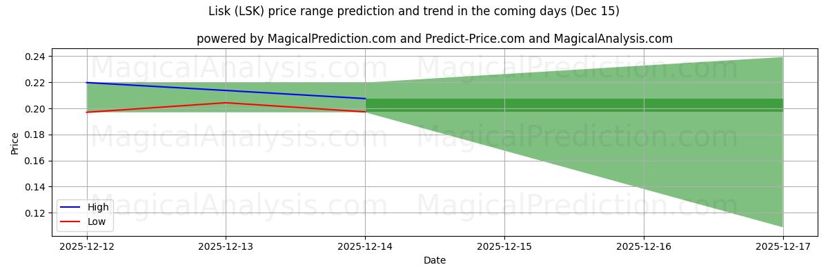 High and low price prediction by AI for Lisk (LSK) (14 Dec)