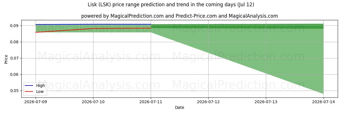 High and low price prediction by AI for Lisk (LSK) (12 Jul)