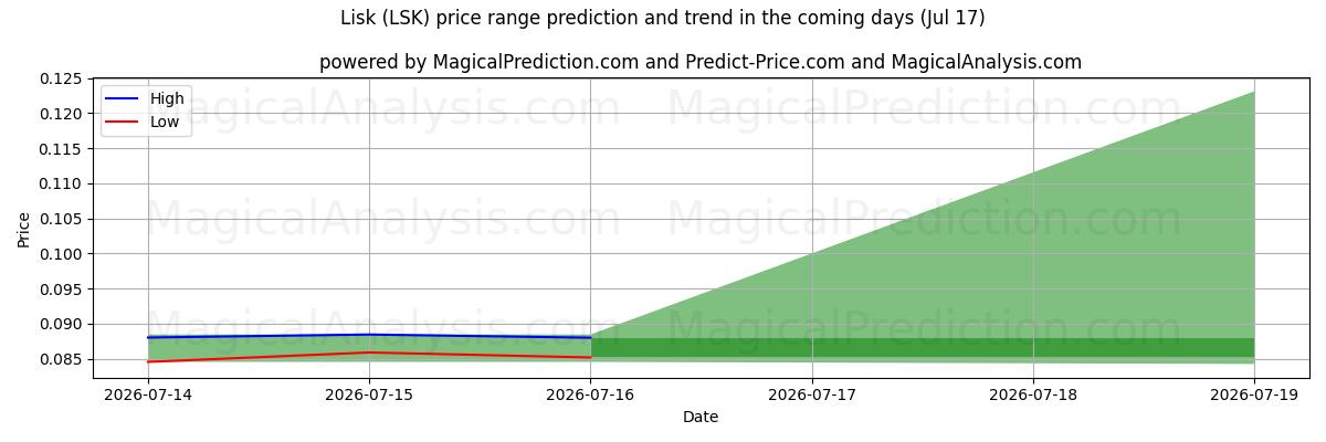 High and low price prediction by AI for Lisk (LSK) (17 Jul)