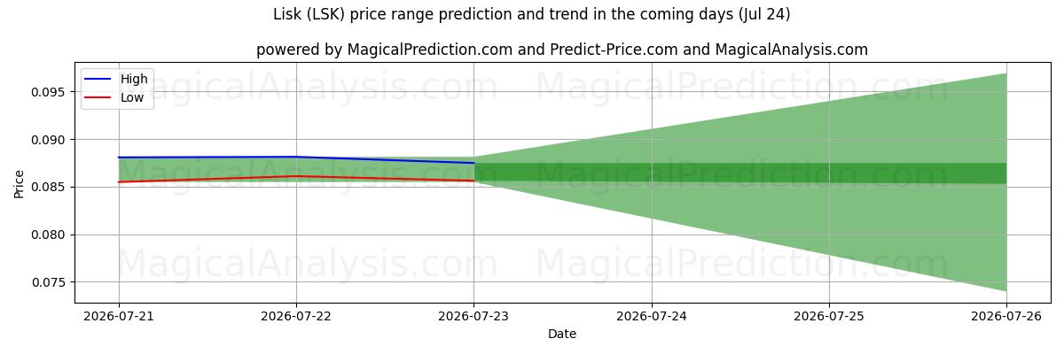 High and low price prediction by AI for Lisk (LSK) (24 Jul)